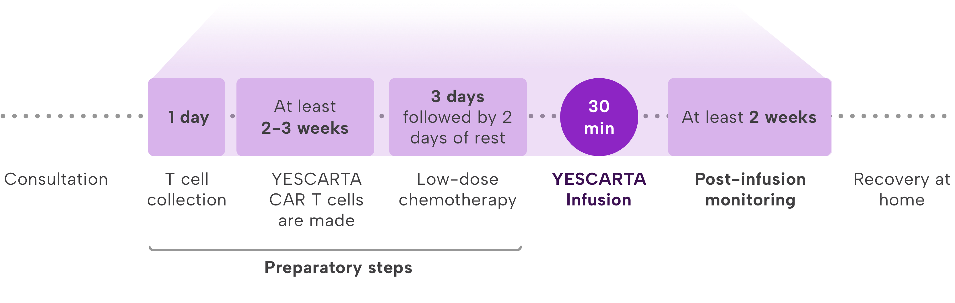 Diagram of an average timeline of the YESCARTA® (axicabtagene ciloleucel) treatment process.